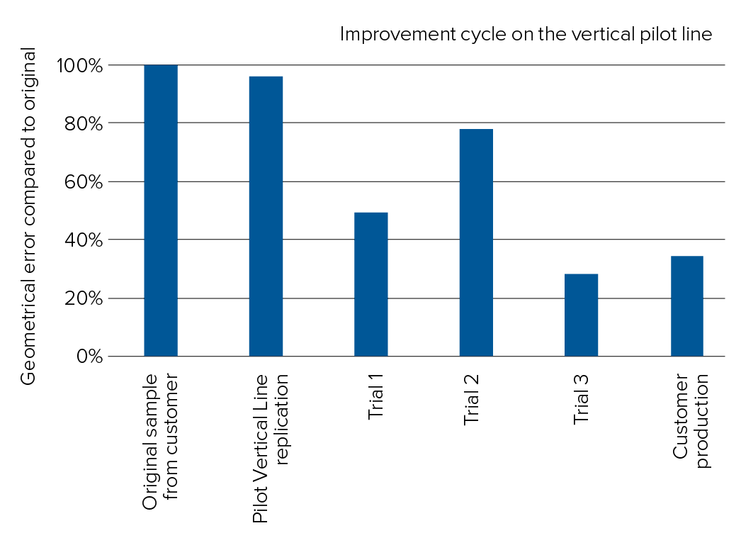 improvement cycle on the Maillefer vertical pilot line